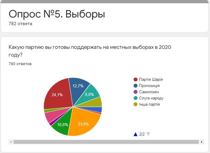 Какие партии пользуются поддержкой жителей Днепра: результаты опроса Информатора 2