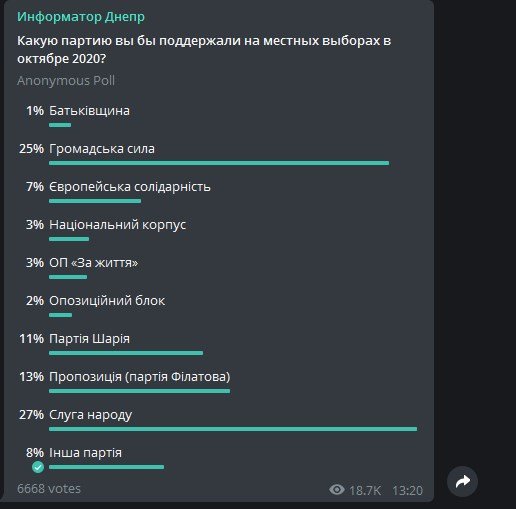 Какие партии пользуются поддержкой жителей Днепра: результаты опроса Информатора 3