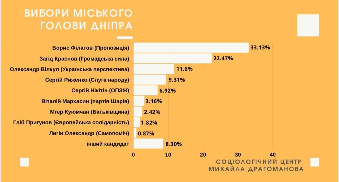Жители Днепра считают, что на мэрских выборах все решится в борьбе Филатова и Краснова, - соцопрос 1