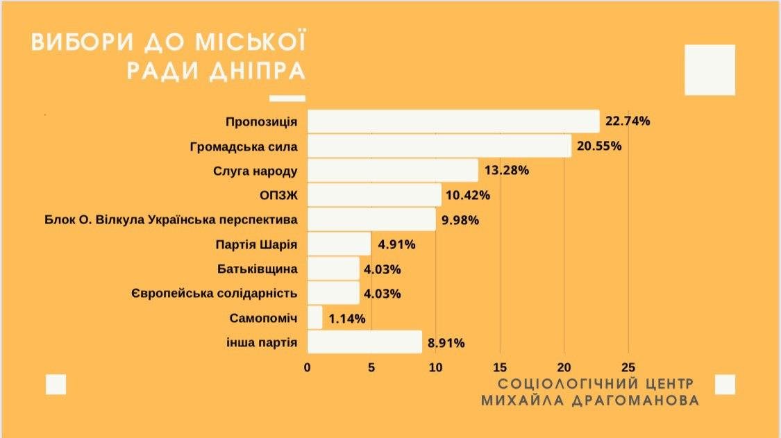 Жители Днепра считают, что на мэрских выборах все решится в борьбе Филатова и Краснова, - соцопрос 2