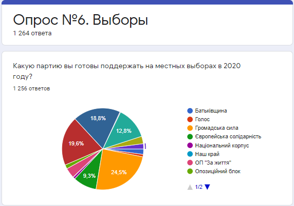 Какие партии пользуются поддержкой жителей Днепра: результаты опроса Информатора 1