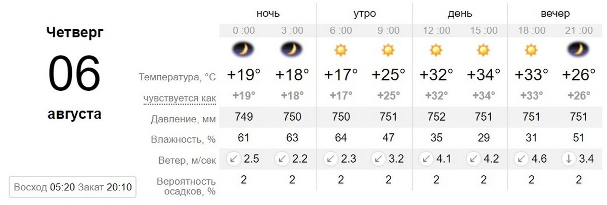 Данные sinoptik.ua Данные sinoptik.ua