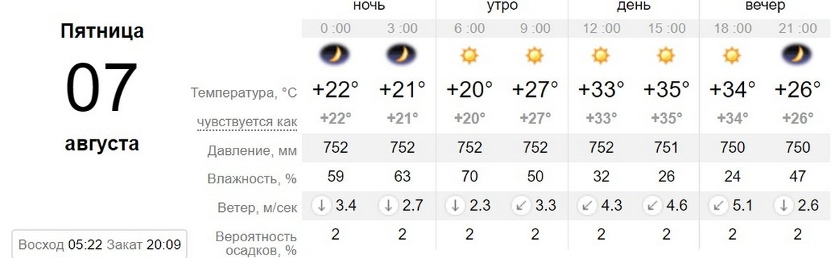 Данные sinoptik.ua Данные sinoptik.ua