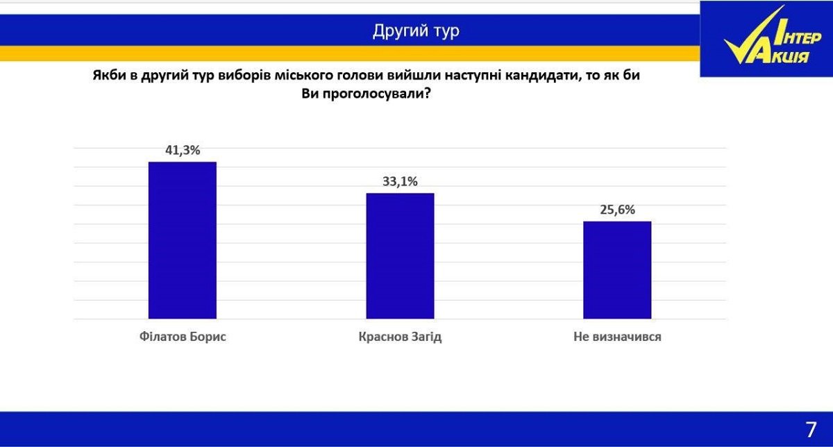 Судьбу мэрских выборов в Днепре могут решить антирейтинги Филатова и Краснова, - социологи 1