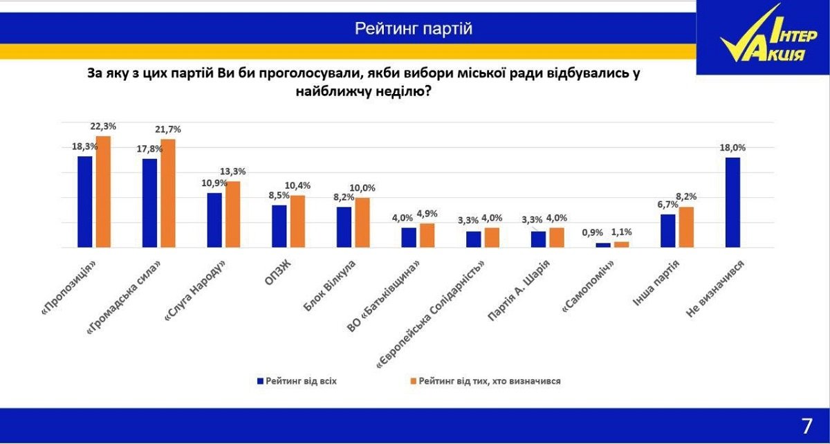 Судьбу мэрских выборов в Днепре могут решить антирейтинги Филатова и Краснова, - социологи 3