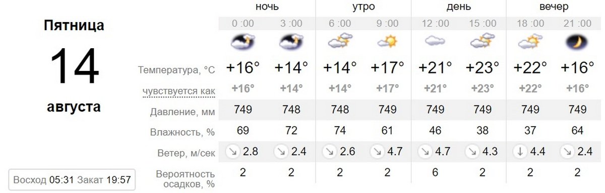 Данные sinoptik.ua Данные sinoptik.ua