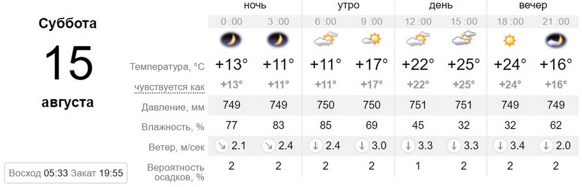Данные sinoptik.ua Данные sinoptik.ua