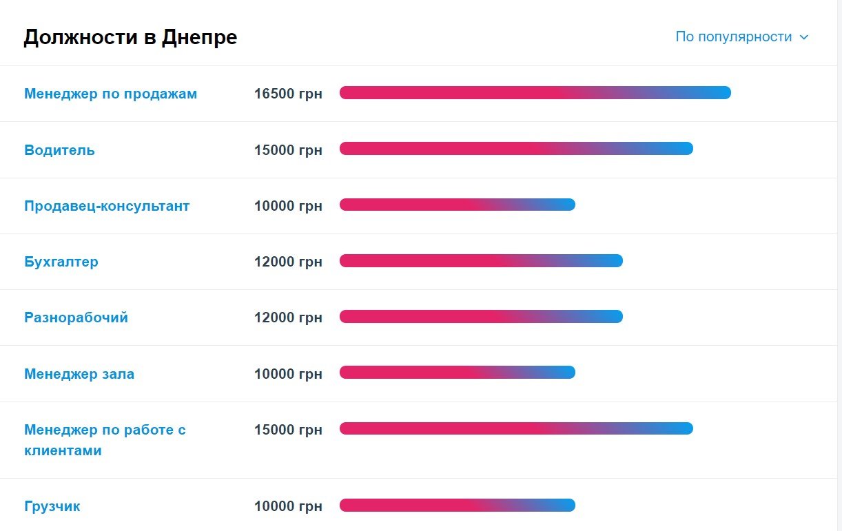 Какие специалисты нужны в Днепре и кому платят больше всех 2