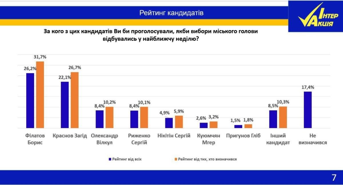 Филатов и Краснов: социологи назвали фаворитов мэрской гонки в Днепре 2