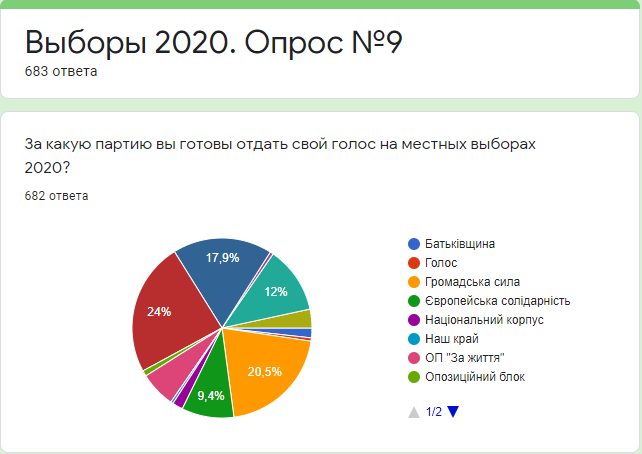 За кого готовы голосовать жители Днепра на местных выборах: результаты опроса №9 1