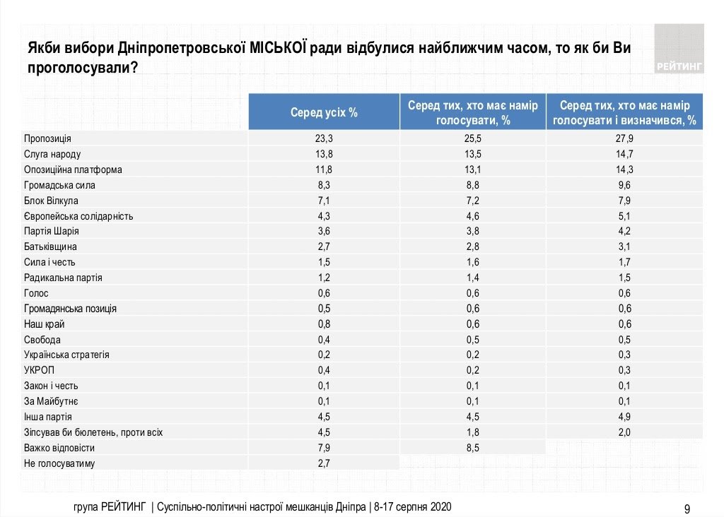 За кого готовы голосовать жители Днепра на местных выборах: результаты опроса №9 5