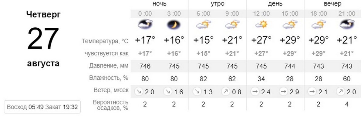 Данные sinoptik.ua Данные sinoptik.ua