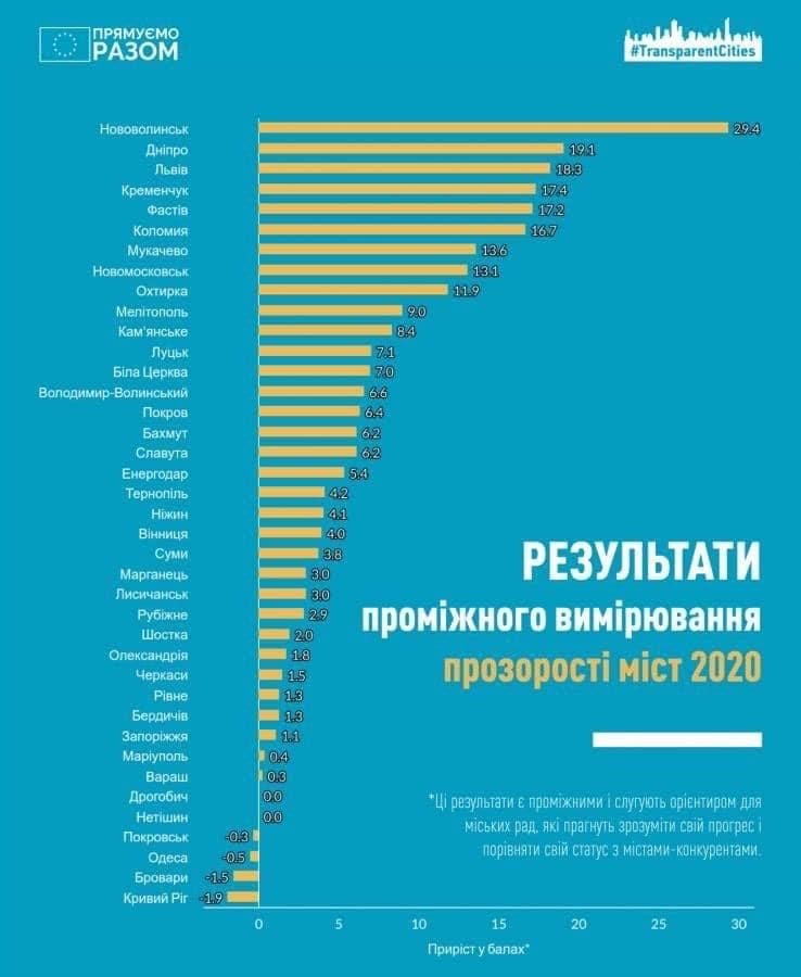 Днепр - первый среди крупных городов Украины по уровню прозрачности работы 1