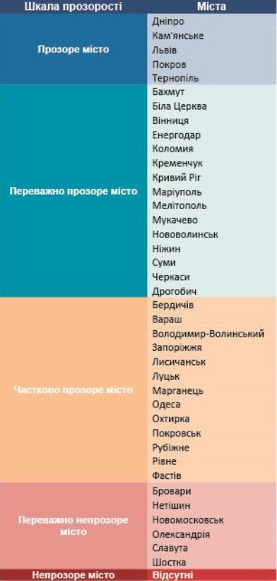 Каменское вошло в пятерку лидеров рейтинга прозрачности городской власти 1