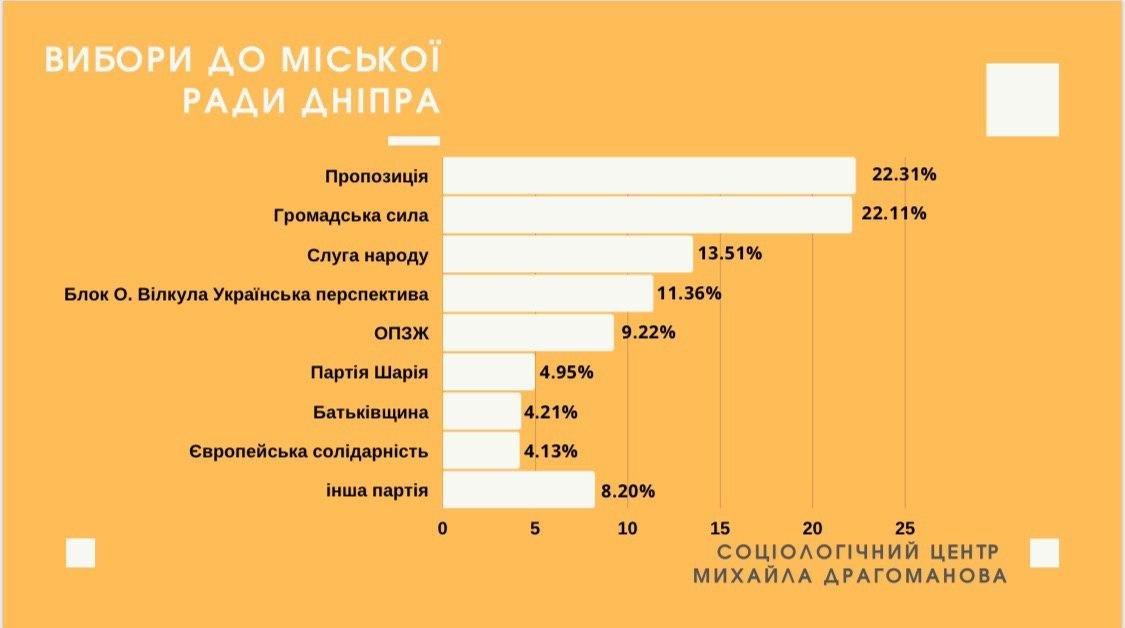 Филатов и Краснов уверенно выходят во второй тур мэрских выборов в Днепре, - социсследование 1