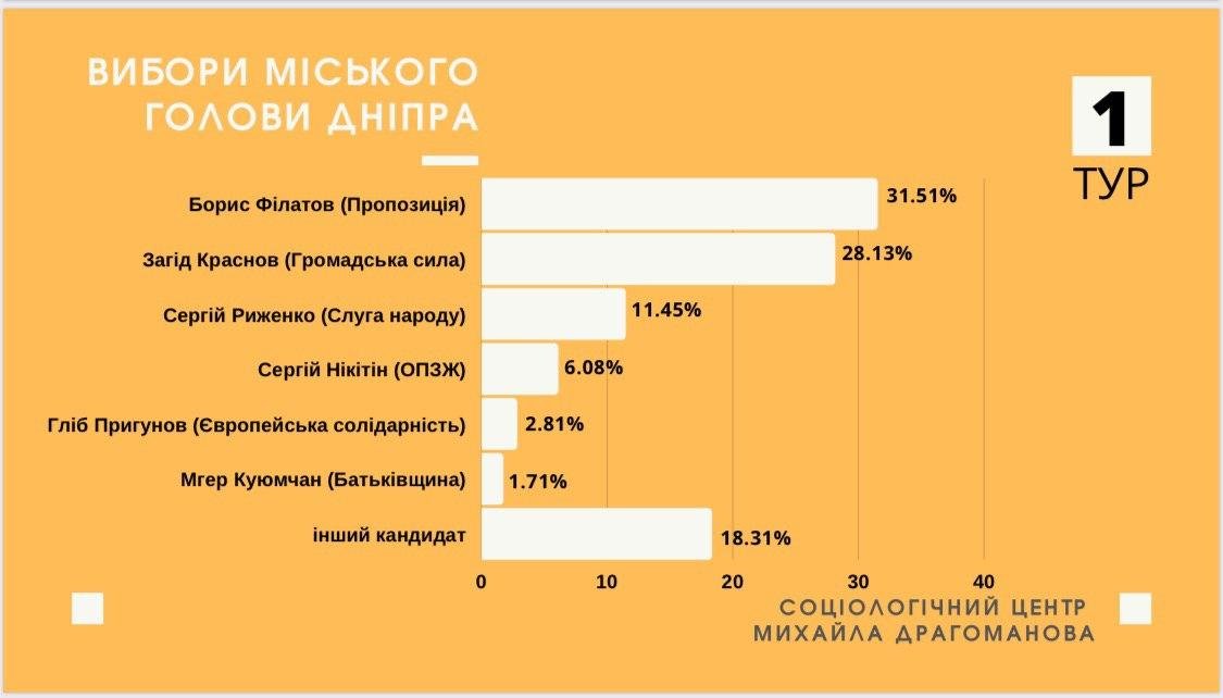 Филатов и Краснов уверенно выходят во второй тур мэрских выборов в Днепре, - социсследование 2