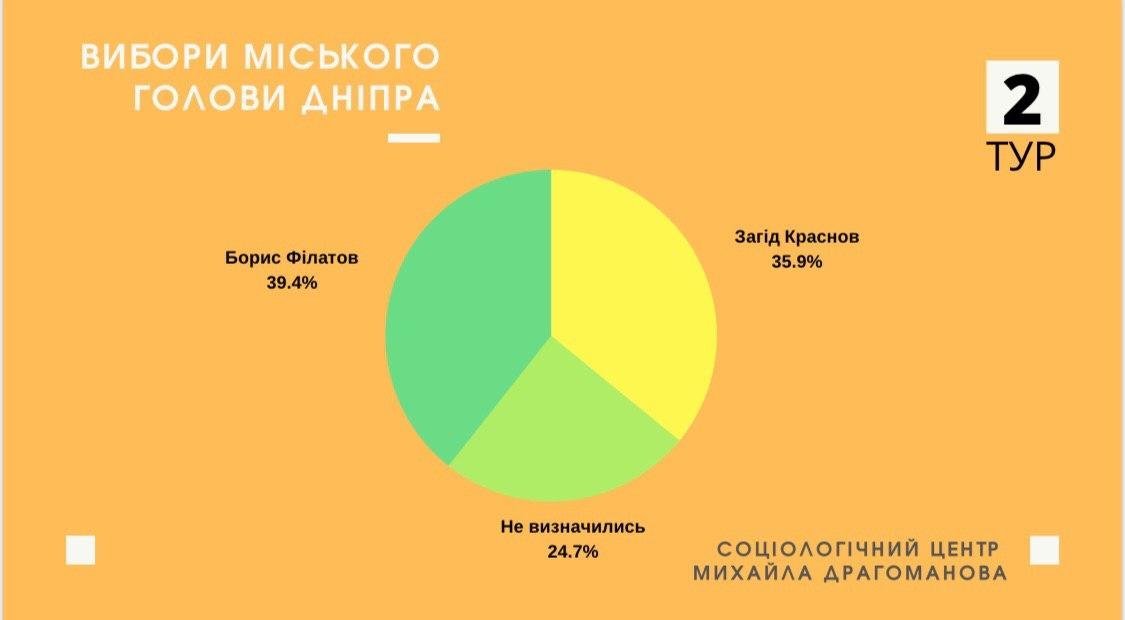 Филатов и Краснов уверенно выходят во второй тур мэрских выборов в Днепре, - социсследование 3