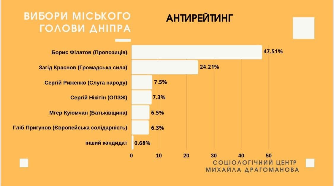 Филатов и Краснов уверенно выходят во второй тур мэрских выборов в Днепре, - социсследование 4