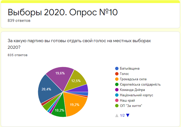 За кого готовы голосовать жители Днепра на местных выборах: результаты опроса №10 1