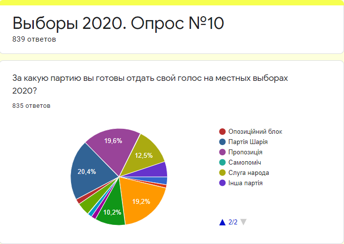 За кого готовы голосовать жители Днепра на местных выборах: результаты опроса №10 2