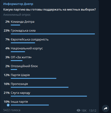 За кого готовы голосовать жители Днепра на местных выборах: результаты опроса №10 3