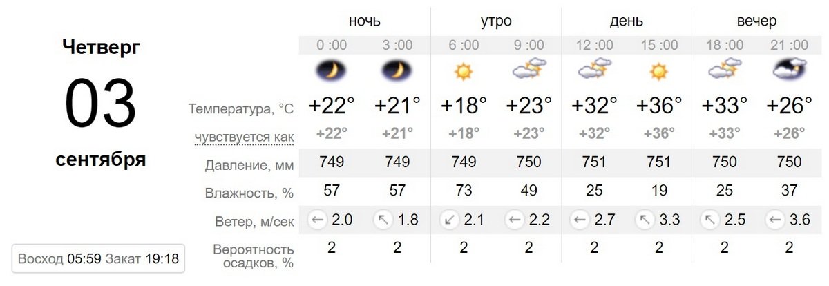 Данные sinoptik.ua
