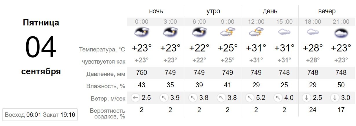 Данные sinoptik.ua Данные sinoptik.ua