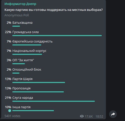 За кого готовы голосовать жители Днепра на местных выборах: результаты августа 1