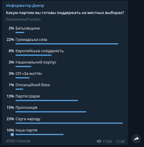 За кого готовы голосовать жители Днепра на местных выборах: результаты августа 2