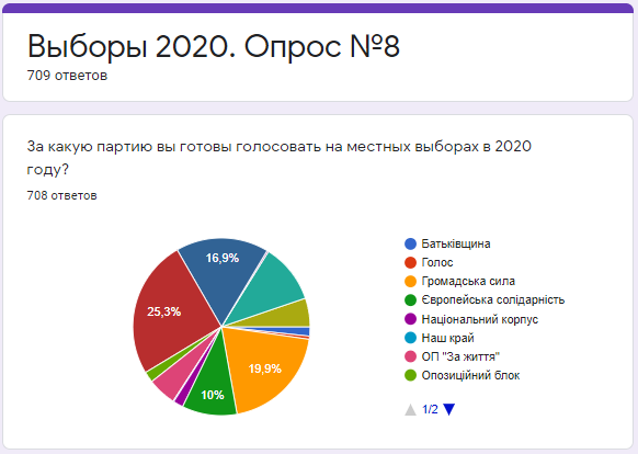 За кого готовы голосовать жители Днепра на местных выборах: результаты августа 3