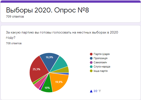 За кого готовы голосовать жители Днепра на местных выборах: результаты августа 4