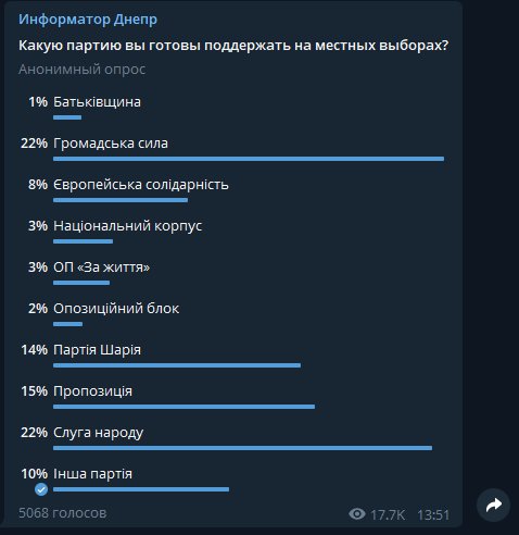 За кого готовы голосовать жители Днепра на местных выборах: результаты августа 5