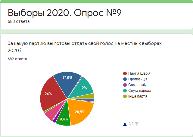 За кого готовы голосовать жители Днепра на местных выборах: результаты августа 7