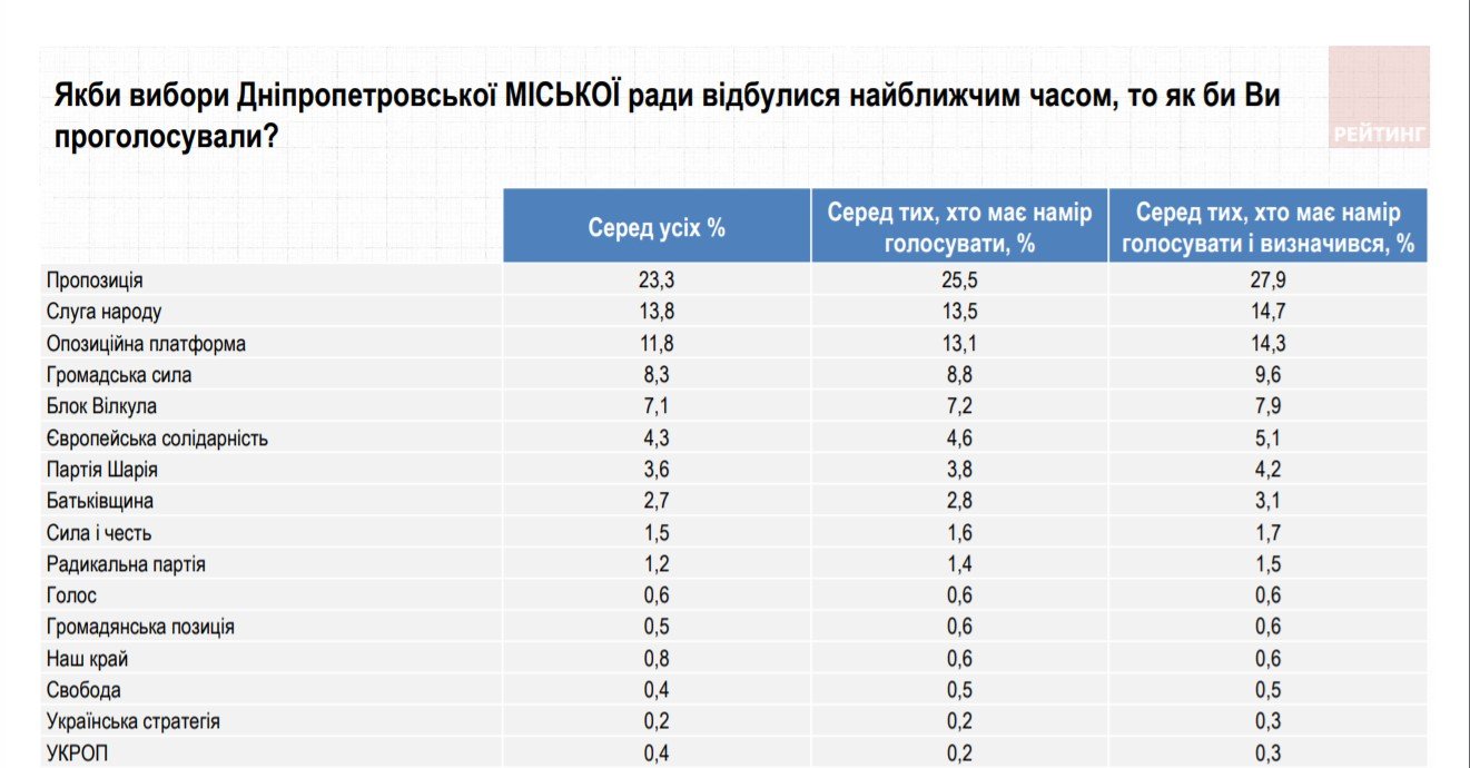 За кого готовы голосовать жители Днепра на местных выборах: результаты августа 11