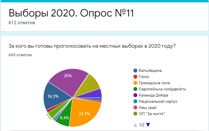 За кого готовы голосовать жители Днепра на местных выборах: результаты опроса №11 1