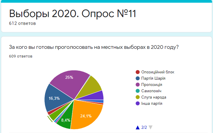 За кого готовы голосовать жители Днепра на местных выборах: результаты опроса №11 2