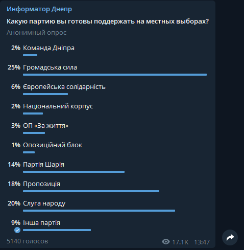 За кого готовы голосовать жители Днепра на местных выборах: результаты опроса №11 3