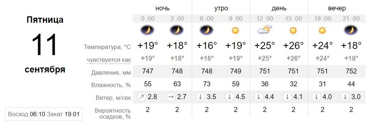 Данные sinoptik.ua