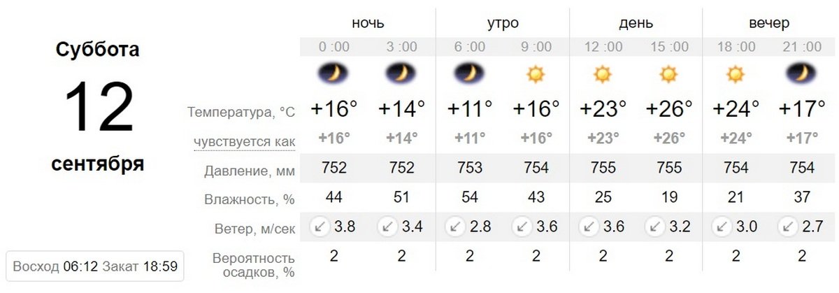 Данные sinoptik.ua