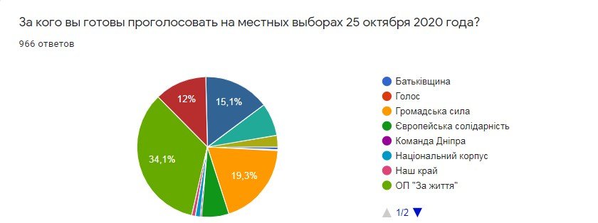 За кого готовы голосовать жители Днепра на местных выборах: результаты опроса №12 1