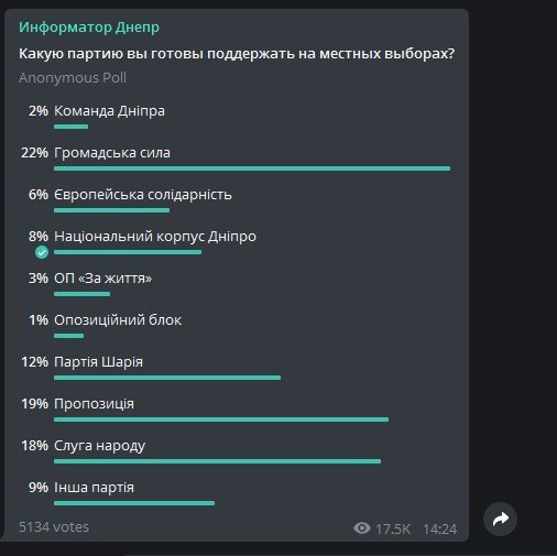 За кого готовы голосовать жители Днепра на местных выборах: результаты опроса №12 3