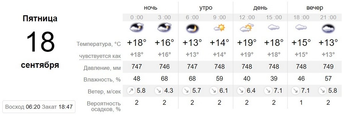 Данные sinoptik.ua