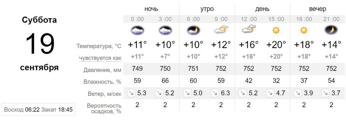 Данные sinoptik.ua