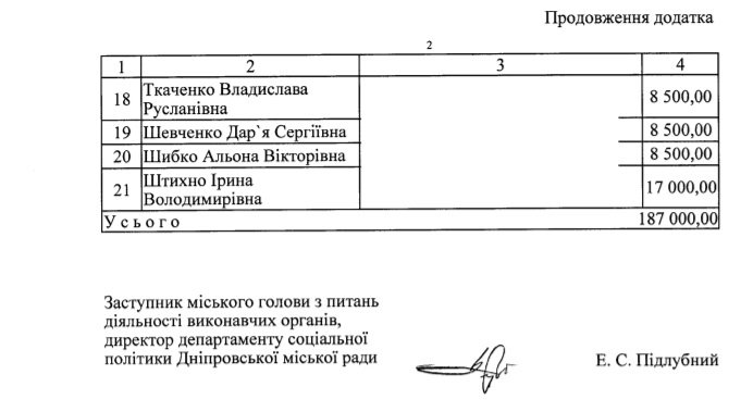 В Днепре хотят выплатить по 8,5 тысяч гривен семьям, в которых в День города родились дети 3