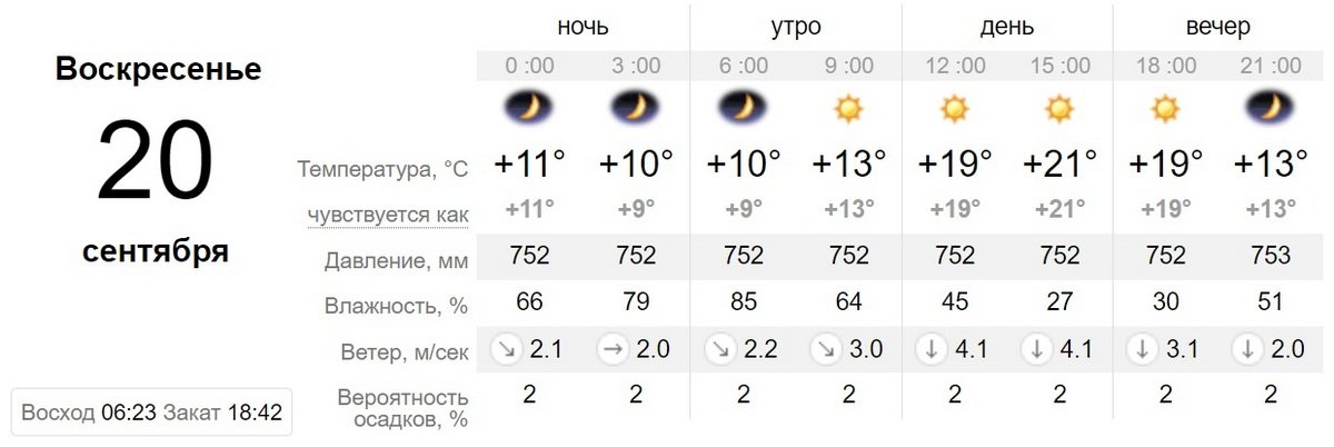 Данные sinoptik.ua Данные sinoptik.ua