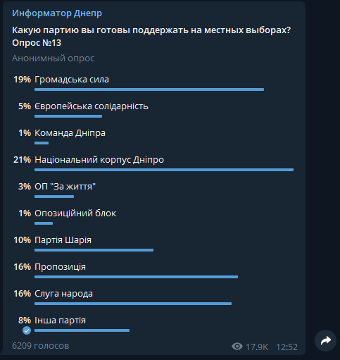 За кого готовы голосовать жители Днепра на местных выборах: результаты опроса №13 1