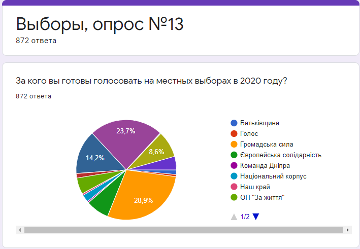 За кого готовы голосовать жители Днепра на местных выборах: результаты опроса №13 2