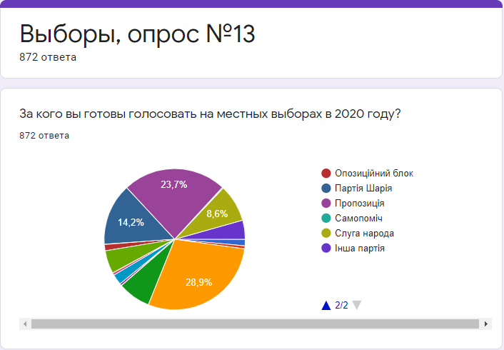 За кого готовы голосовать жители Днепра на местных выборах: результаты опроса №13 3