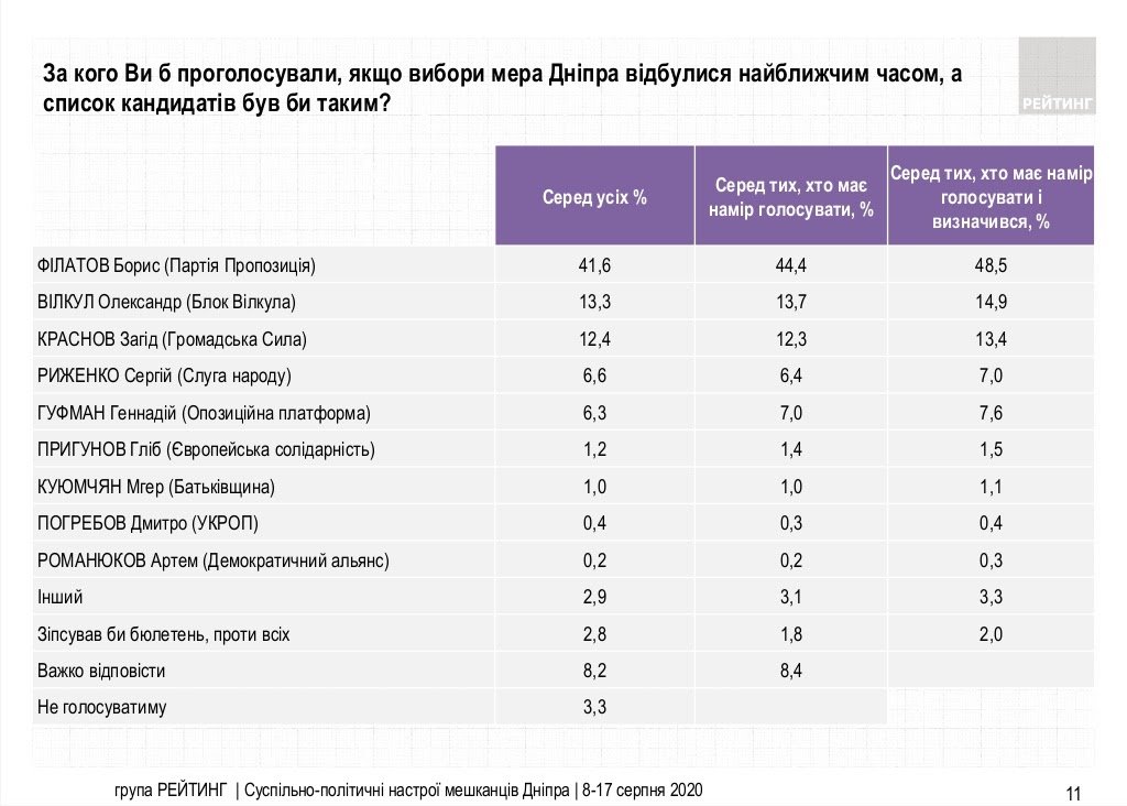 За кого готовы голосовать жители Днепра на местных выборах: результаты опроса №13 4