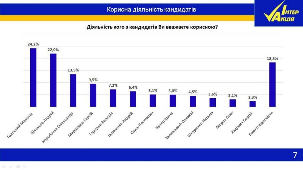 Кого жители Днепра и Каменского видят своими новыми мэрами, - социологическое исследование 1